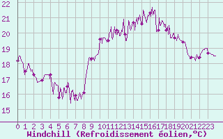 Courbe du refroidissement olien pour Le Havre - Octeville (76)