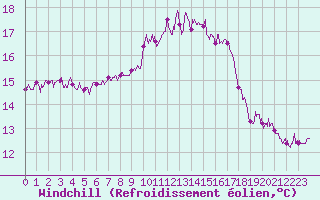 Courbe du refroidissement olien pour La Rochelle - Aerodrome (17)