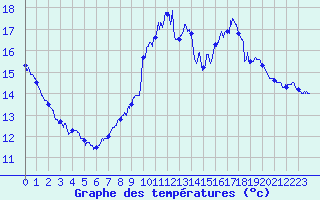 Courbe de tempratures pour Dijon / Longvic (21)