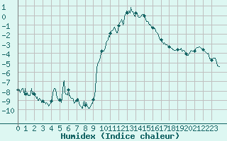 Courbe de l'humidex pour Nevers (58)