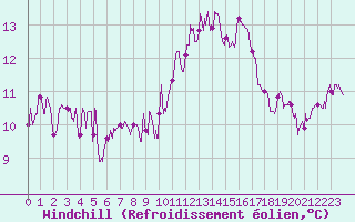Courbe du refroidissement olien pour Biscarrosse (40)