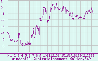 Courbe du refroidissement olien pour Tours (37)
