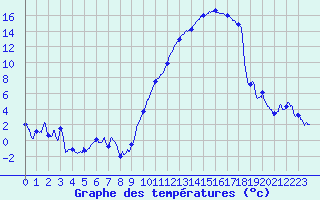 Courbe de tempratures pour Troyes (10)