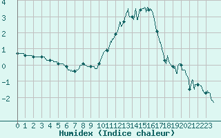 Courbe de l'humidex pour Orly (91)