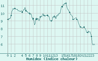 Courbe de l'humidex pour Toulouse-Francazal (31)