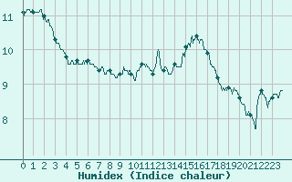 Courbe de l'humidex pour Dunkerque (59)