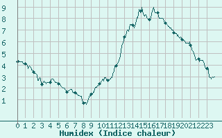Courbe de l'humidex pour Cognac (16)