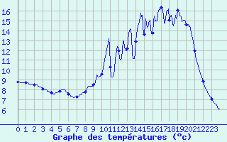 Courbe de tempratures pour Captieux (33)