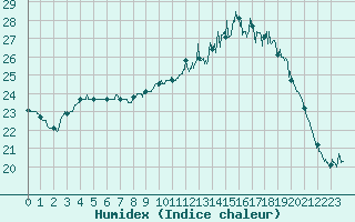 Courbe de l'humidex pour Abbeville (80)