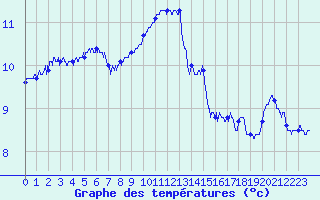 Courbe de tempratures pour Camaret (29)