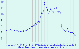 Courbe de tempratures pour Ballon d
