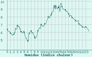Courbe de l'humidex pour Lyon - Bron (69)