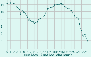 Courbe de l'humidex pour Pau (64)