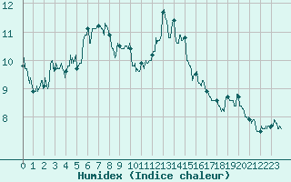 Courbe de l'humidex pour Ouessant (29)