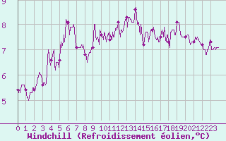 Courbe du refroidissement olien pour Reims-Prunay (51)