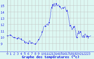 Courbe de tempratures pour Grenoble/agglo Le Versoud (38)