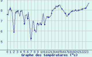 Courbe de tempratures pour Lannion (22)