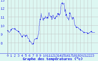 Courbe de tempratures pour Dunkerque (59)