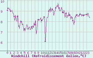 Courbe du refroidissement olien pour Ile de Groix (56)