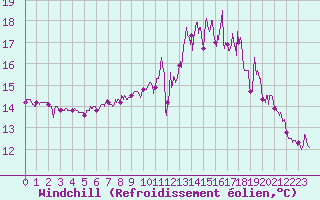 Courbe du refroidissement olien pour Ploudalmezeau (29)