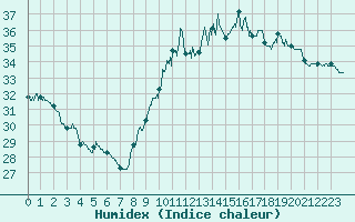 Courbe de l'humidex pour Perpignan (66)