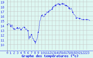 Courbe de tempratures pour Le Havre - Octeville (76)