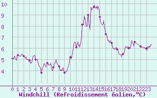 Courbe du refroidissement olien pour Cap Pertusato (2A)