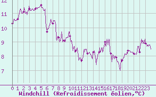 Courbe du refroidissement olien pour Lannion (22)