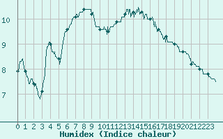 Courbe de l'humidex pour Bergerac (24)