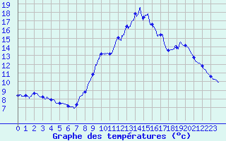 Courbe de tempratures pour Chalus (87)