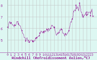 Courbe du refroidissement olien pour Chteaudun (28)
