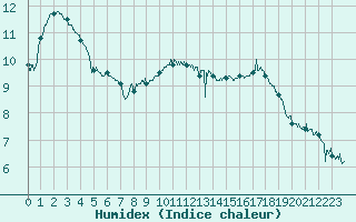 Courbe de l'humidex pour Avord (18)