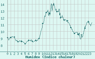 Courbe de l'humidex pour Ile d'Yeu - Saint-Sauveur (85)