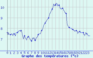 Courbe de tempratures pour Blois (41)