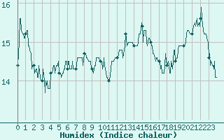 Courbe de l'humidex pour Cap de la Hague (50)