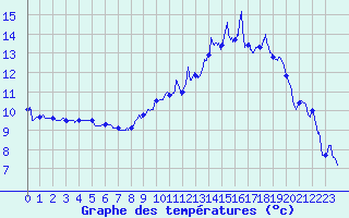 Courbe de tempratures pour Toulouse-Francazal (31)
