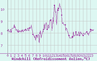 Courbe du refroidissement olien pour Ile de Batz (29)