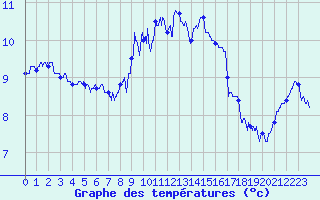 Courbe de tempratures pour Le Havre - Octeville (76)