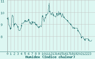 Courbe de l'humidex pour Metz (57)