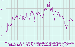 Courbe du refroidissement olien pour Le Talut - Belle-Ile (56)