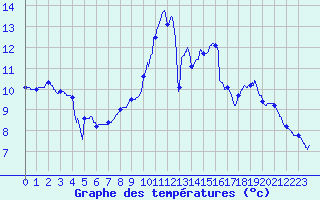 Courbe de tempratures pour Angers-Marc (49)