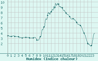 Courbe de l'humidex pour Lyon - Bron (69)