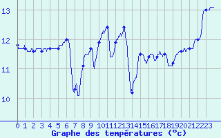Courbe de tempratures pour Cap Ferret (33)