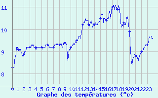 Courbe de tempratures pour Fcamp (76)