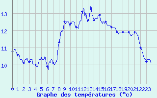 Courbe de tempratures pour Cap Bar (66)