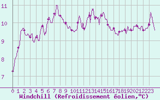 Courbe du refroidissement olien pour Cap Ferret (33)