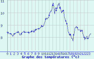 Courbe de tempratures pour Epinal (88)
