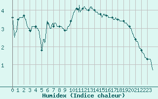 Courbe de l'humidex pour Evreux (27)