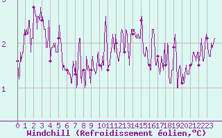 Courbe du refroidissement olien pour Le Havre - Octeville (76)