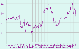 Courbe du refroidissement olien pour Niort (79)